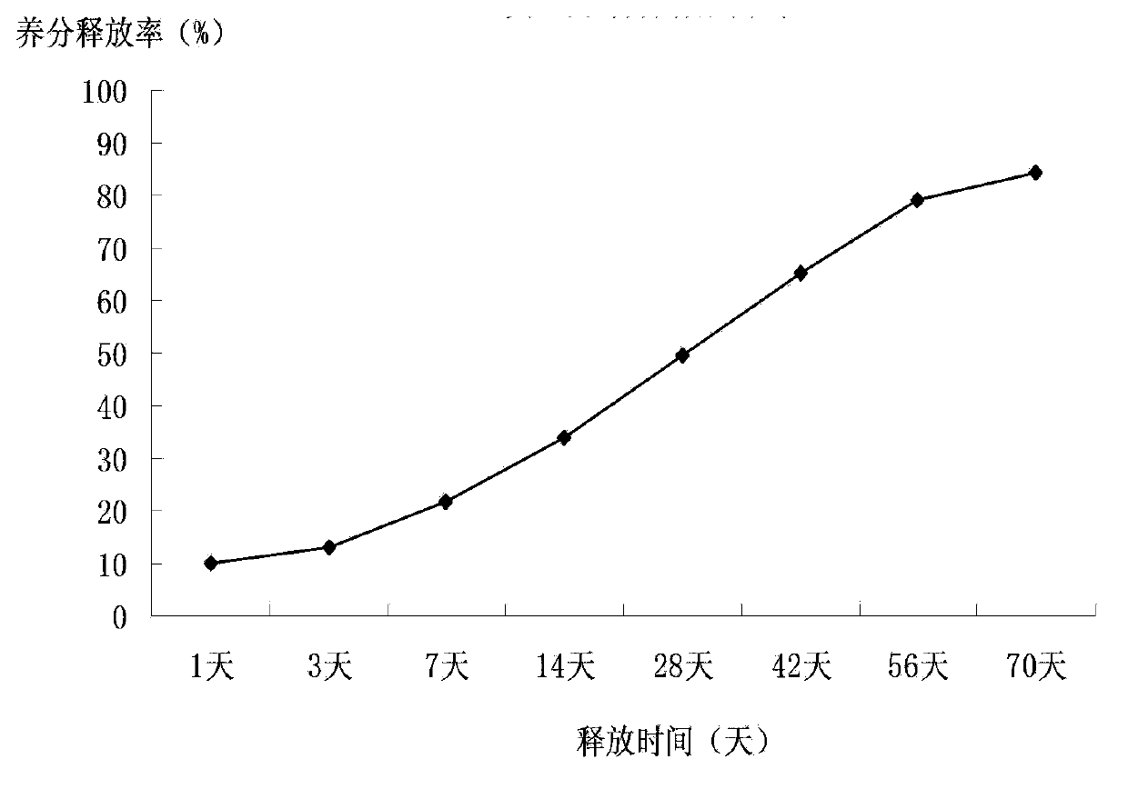 Toughening method of sulphur-coated controlled-release fertilizer