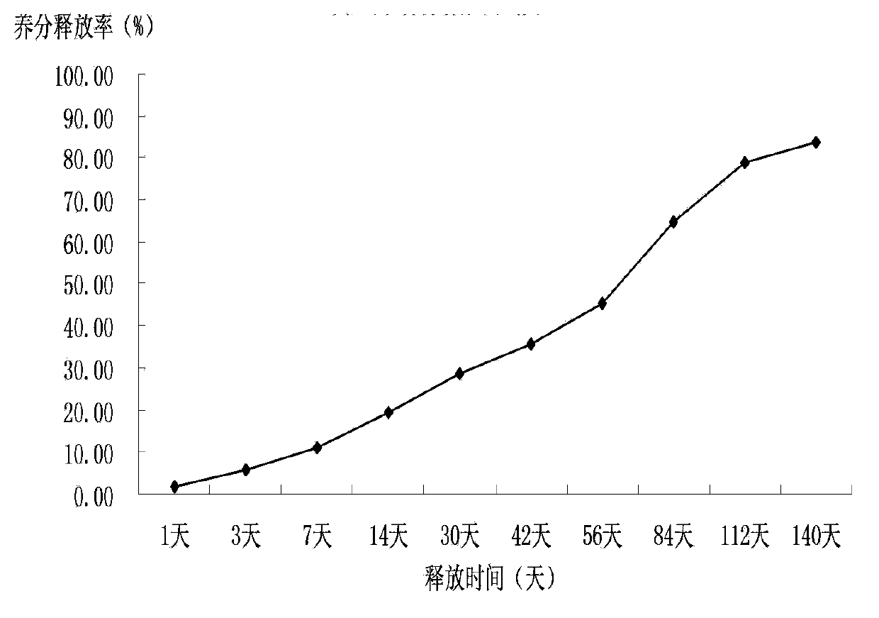 Toughening method of sulphur-coated controlled-release fertilizer