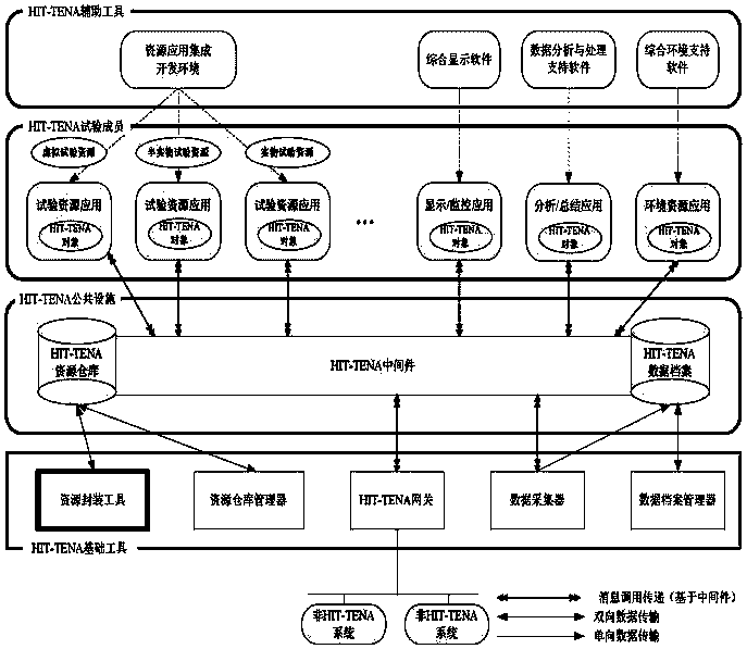 Test resource rapid access method based on HIT-TENA