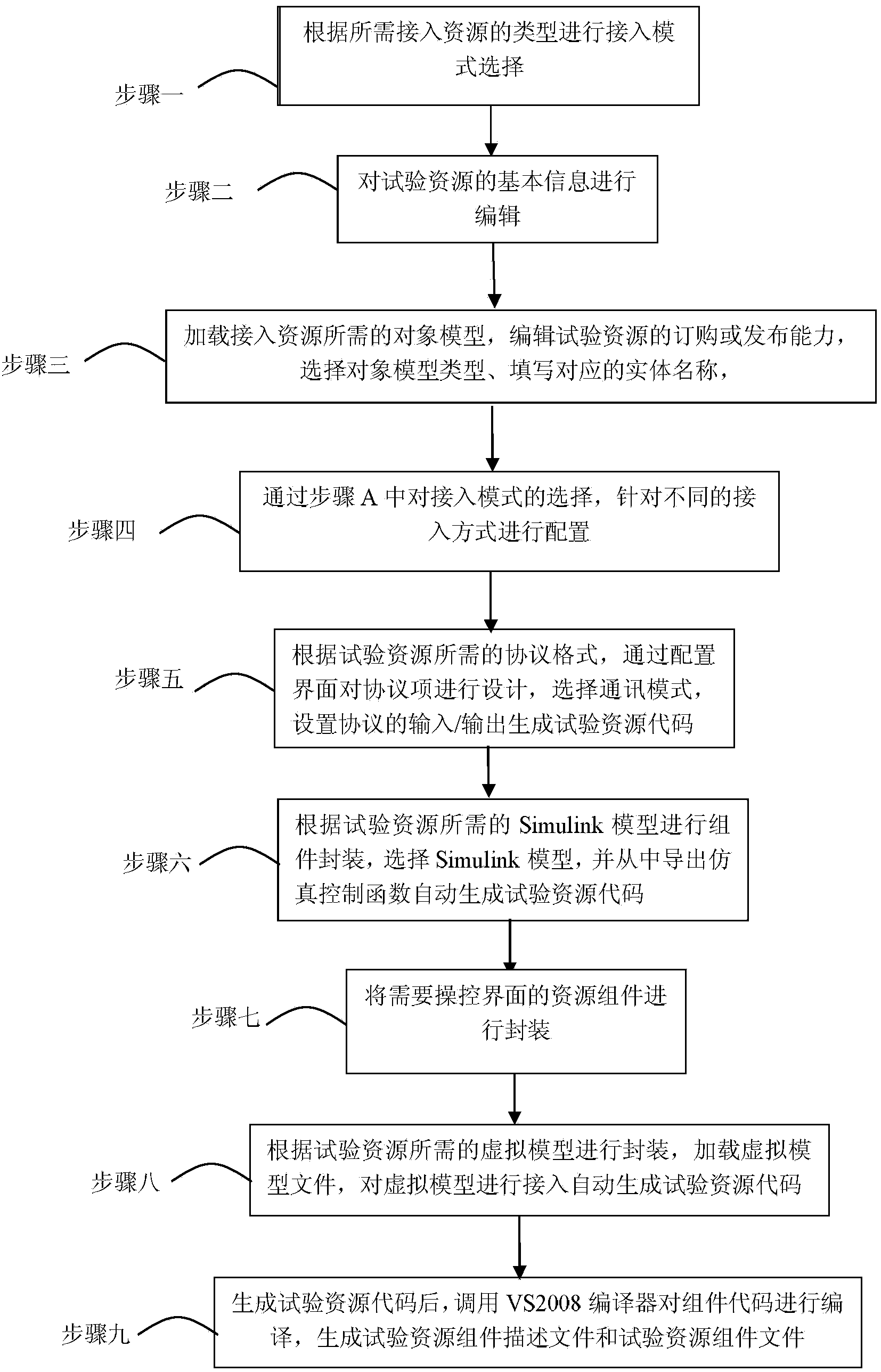 Test resource rapid access method based on HIT-TENA