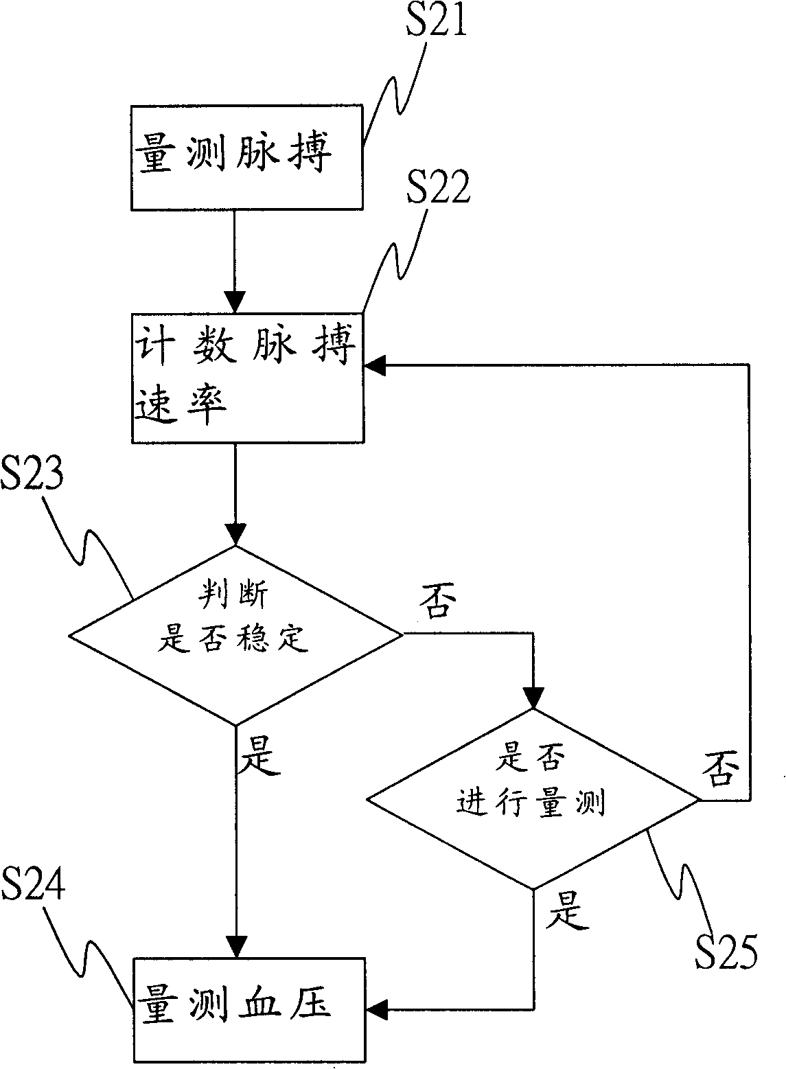 Blood pressure measuring method and device