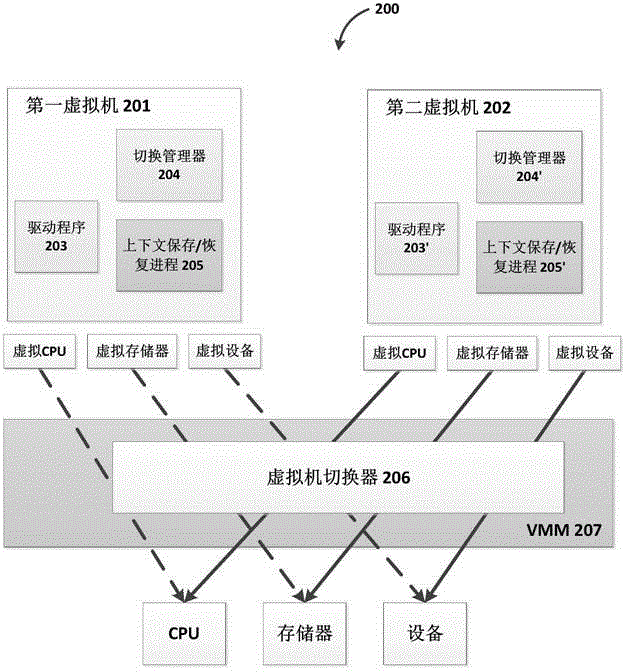 Efficient and safe virtualization method for mobile equipment and equipment thereof