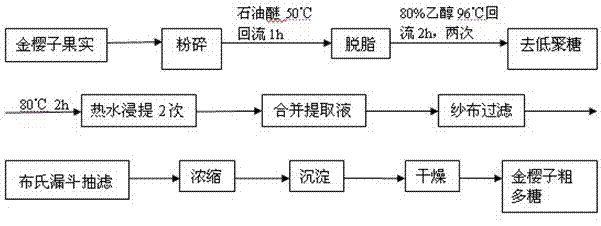 Preparation method of cherokee rose polysaccharide derivatives with antitumor activity