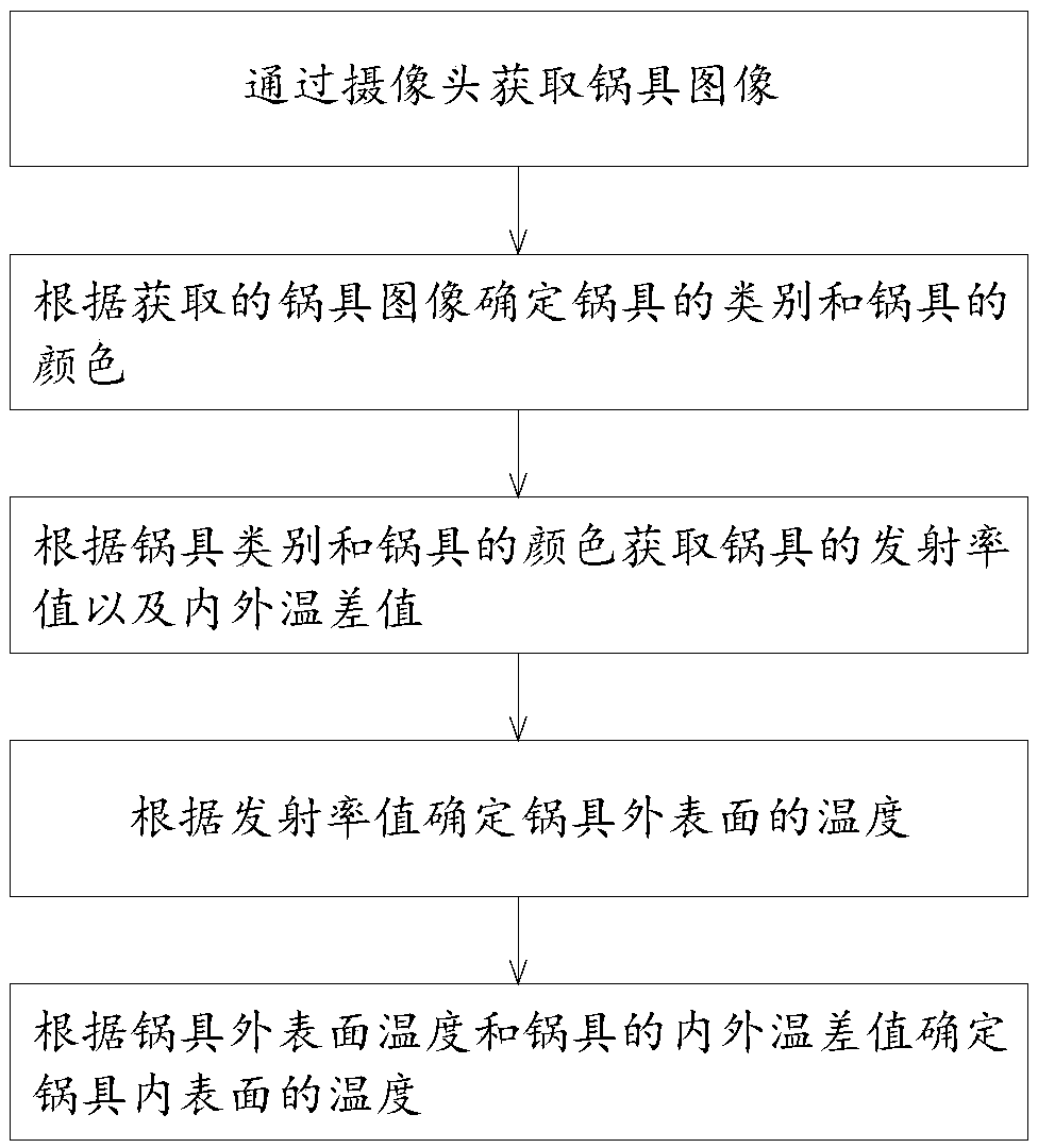 Gas stove control method and gas stove