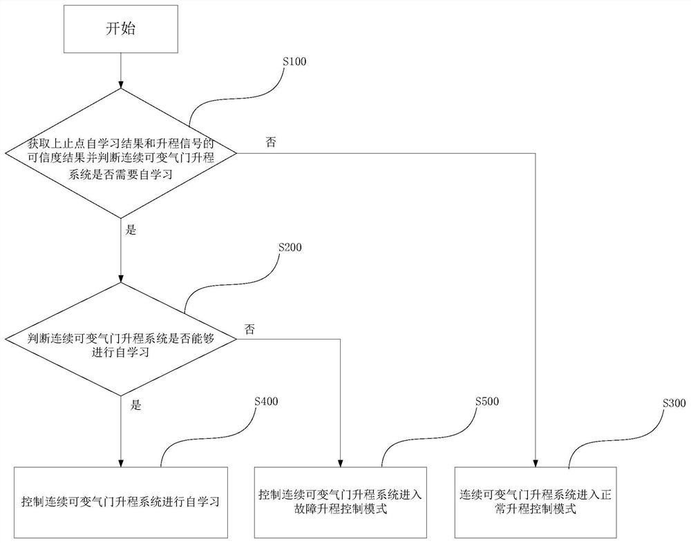 Method and system for controlling self-learning of continuous variable valve lift system