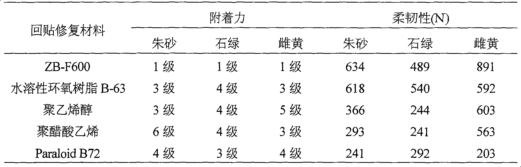 Sizing color painting reattachment restoration agent for ceramic relics