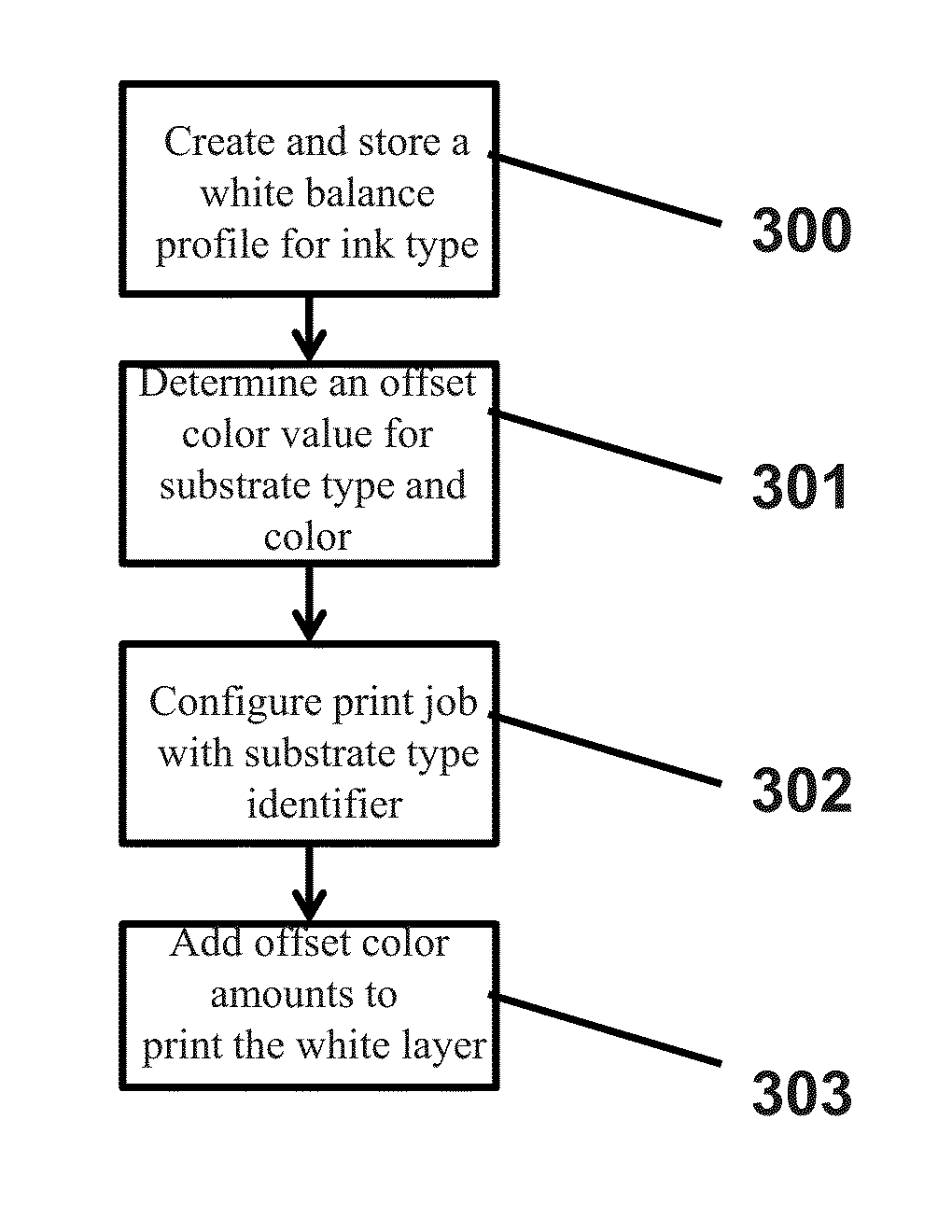 Multilayer white printing with white-balance