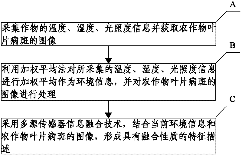 Crop information fusion method and disease monitoring system