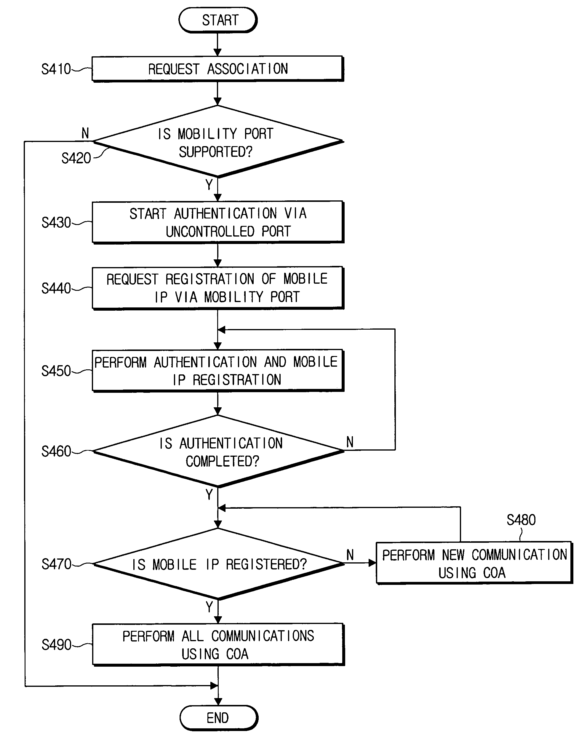 Method for fast handover