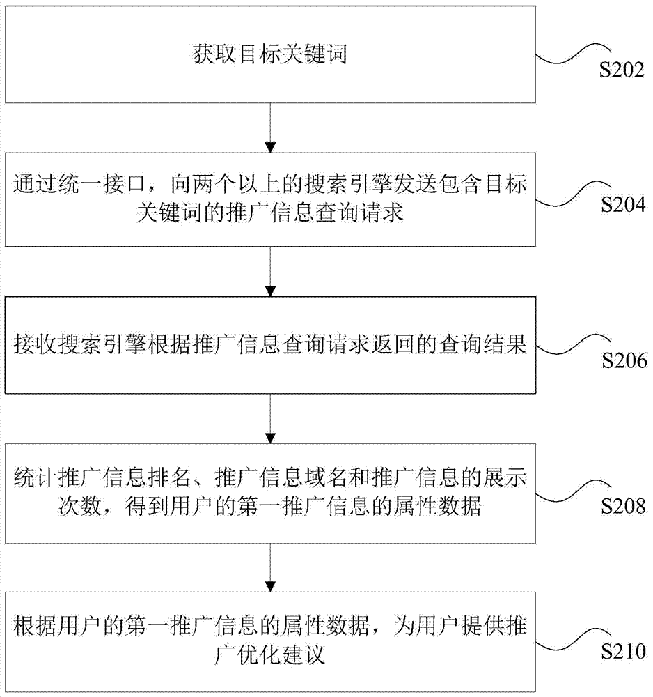 Method and device for acquiring promotional information attribute data