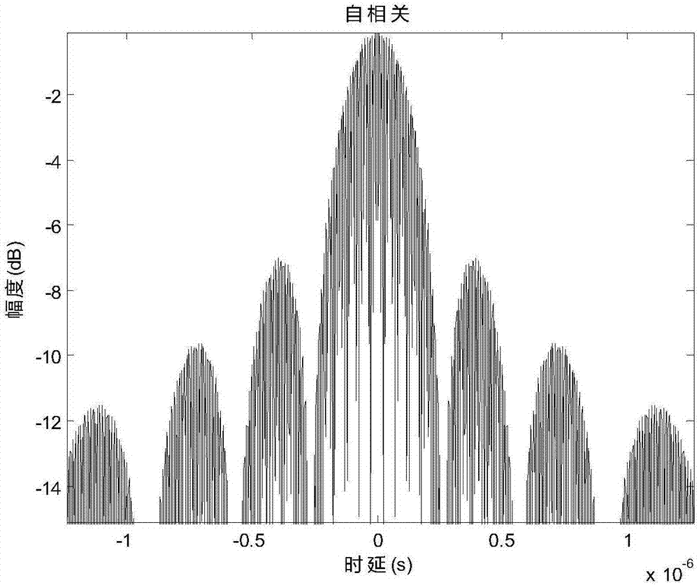 Multifunctional radar detection waveform generating method