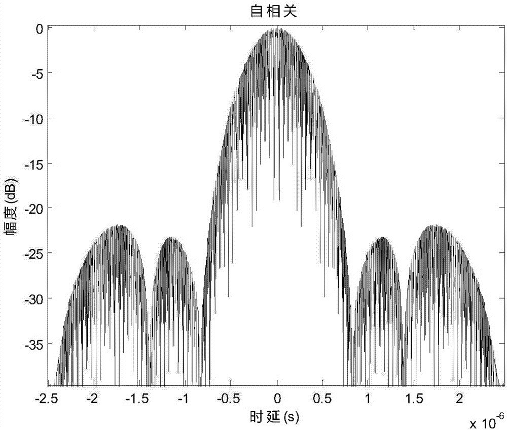 Multifunctional radar detection waveform generating method