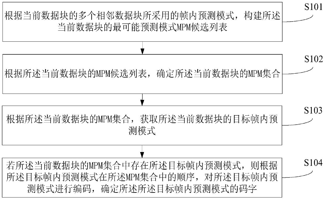 Encoding and decoding method, device and equipment appartus of intra-frame prediction mode and readable storage medium