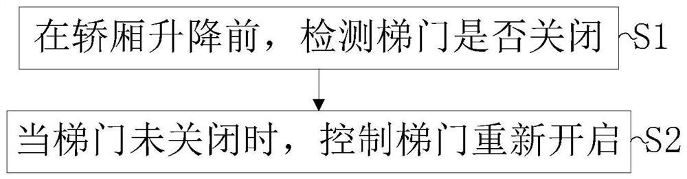 Car elevator control method and device