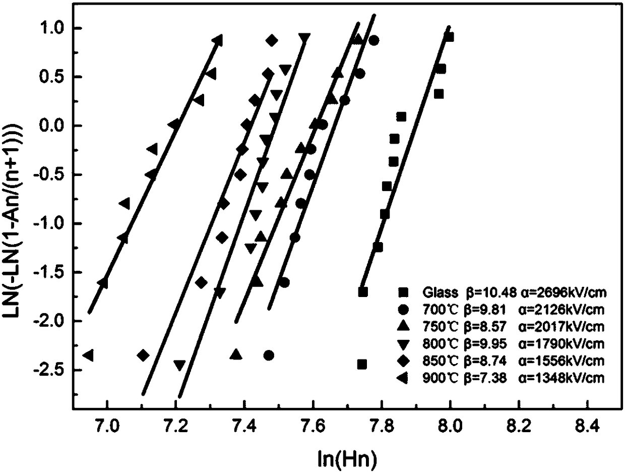 Bismuth niobate-based glass ceramic material with high energy storage density as well as preparation method and application thereof