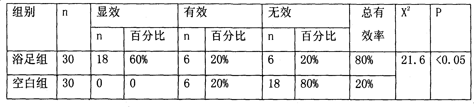 Footbath effervescent tablet for improving rheumatic arthritis