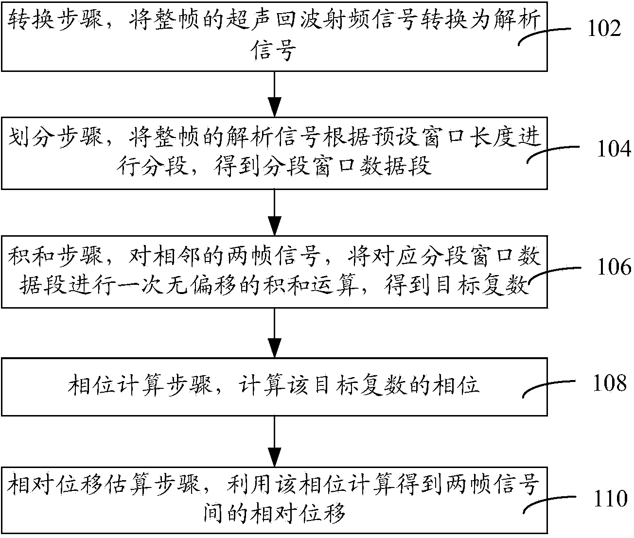 Tissue displacement estimation method and system based on ultrasonic echo radio frequency signals