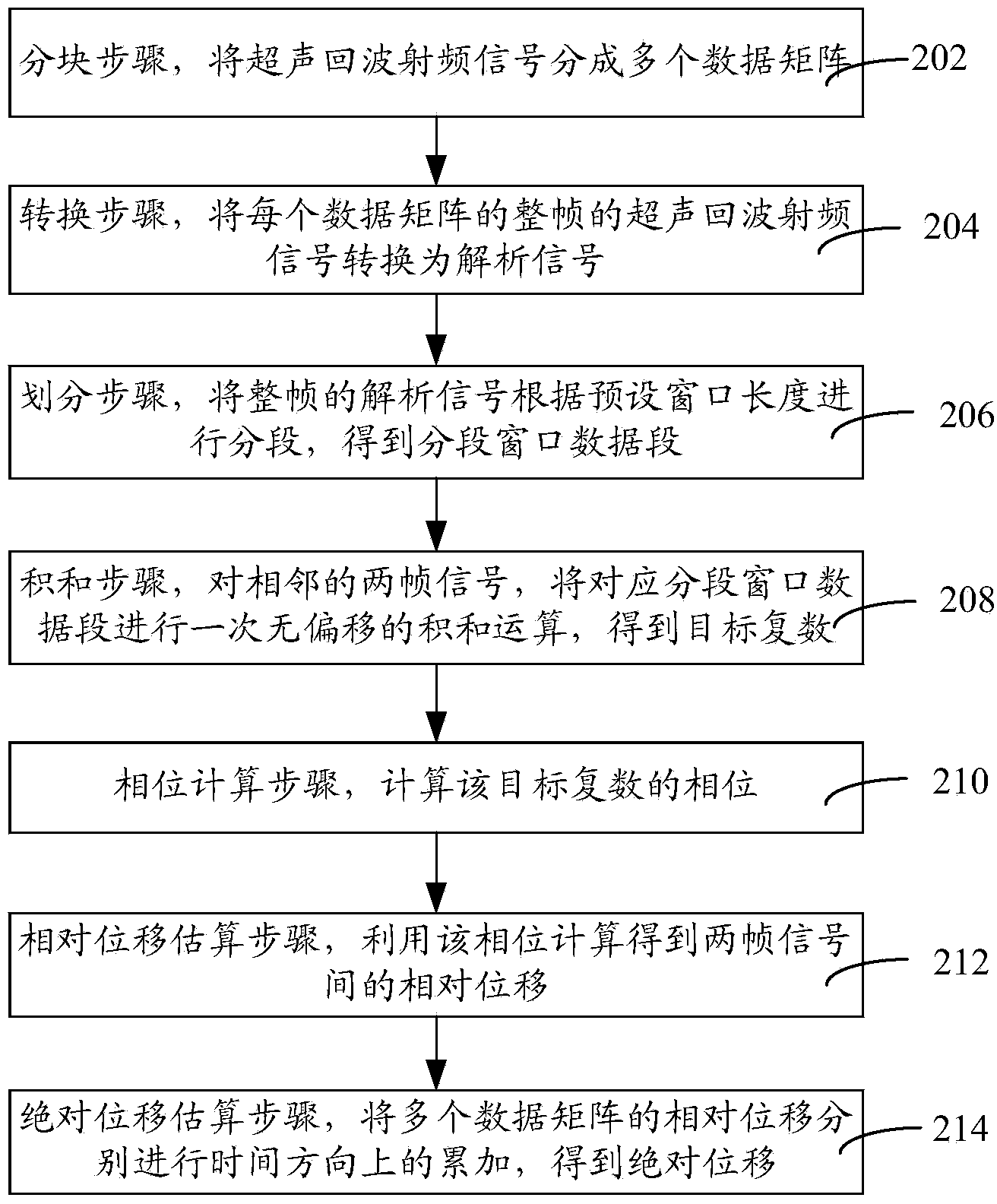 Tissue displacement estimation method and system based on ultrasonic echo radio frequency signals