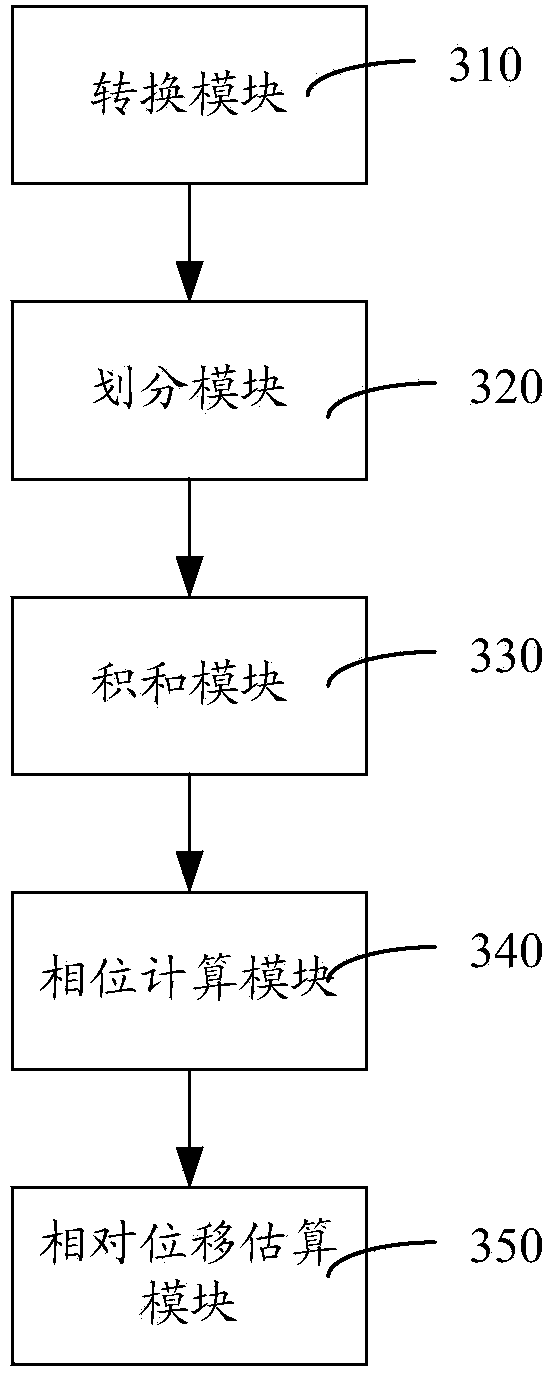 Tissue displacement estimation method and system based on ultrasonic echo radio frequency signals