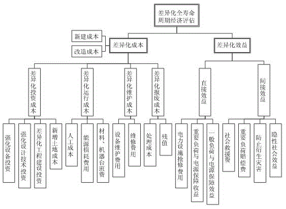 A Method for Economic Evaluation of Power System Differentiation Planning