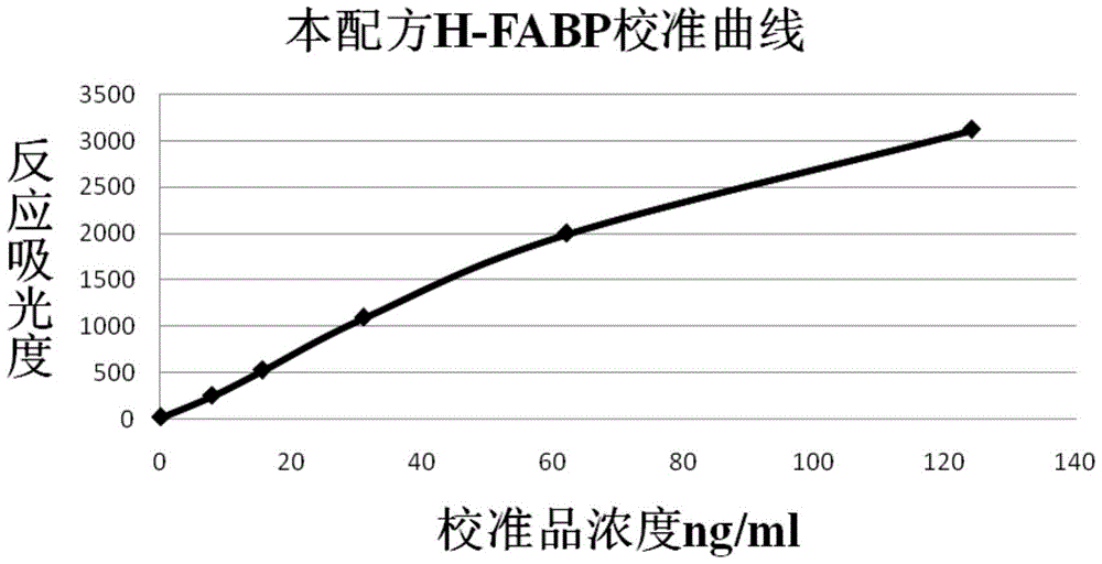 Cardiac fatty acid binding protein detection kit and preparation method thereof