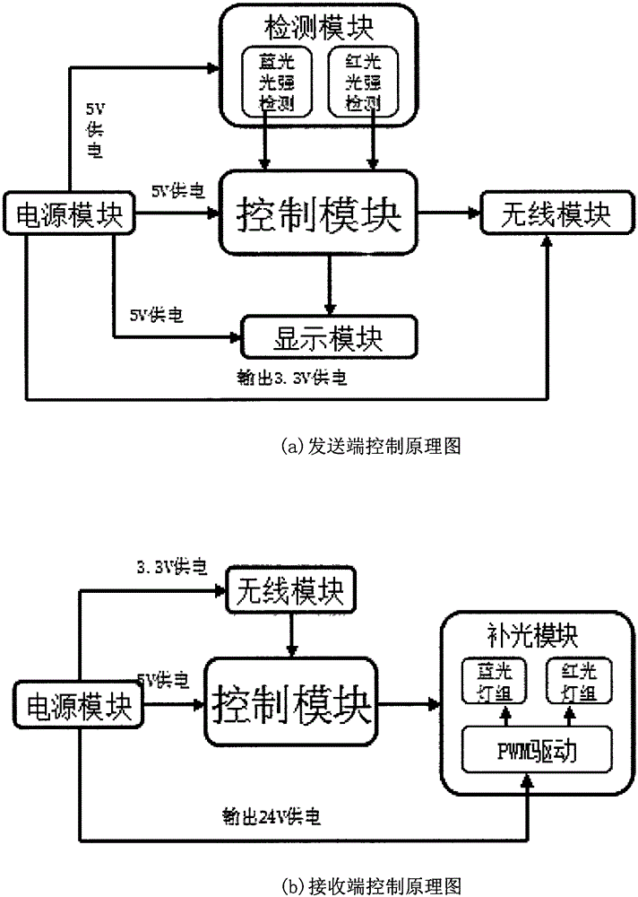 Intelligent LED light supplement system design based on wireless NRF24L01