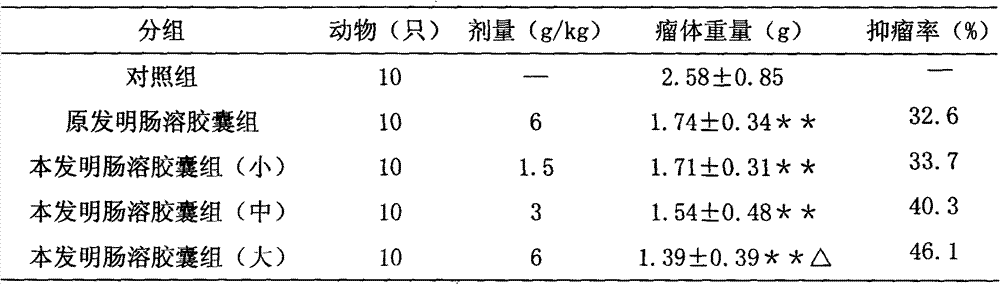 Chinese medicinal enteric capsules for treating medium-term and advanced tumors and chronic hepatitis B and preparation method for capsules