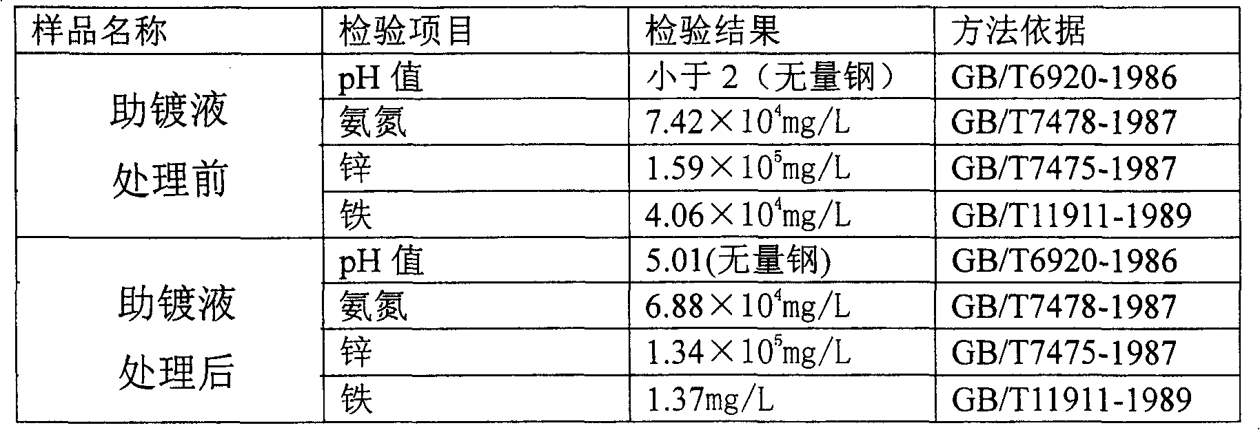 On-line circulation process for hot galvanizing process quickening liquid