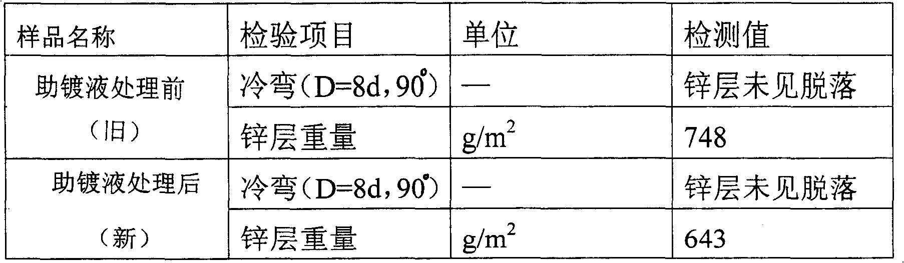 On-line circulation process for hot galvanizing process quickening liquid