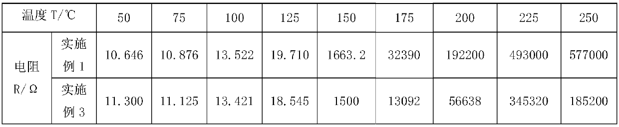 A positive temperature coefficient thermosensitive material and its preparation method