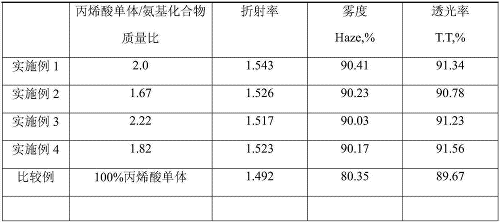 A kind of preparation method of amino-modified acrylic resin composite microsphere