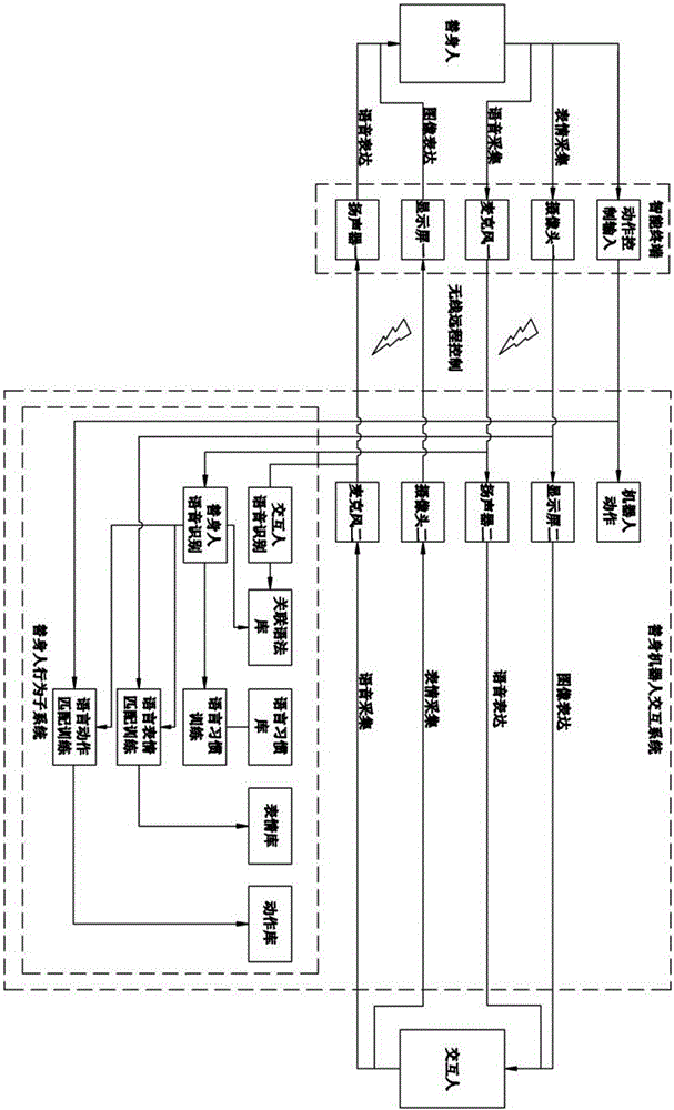 Behavior pattern learning system for augmentor