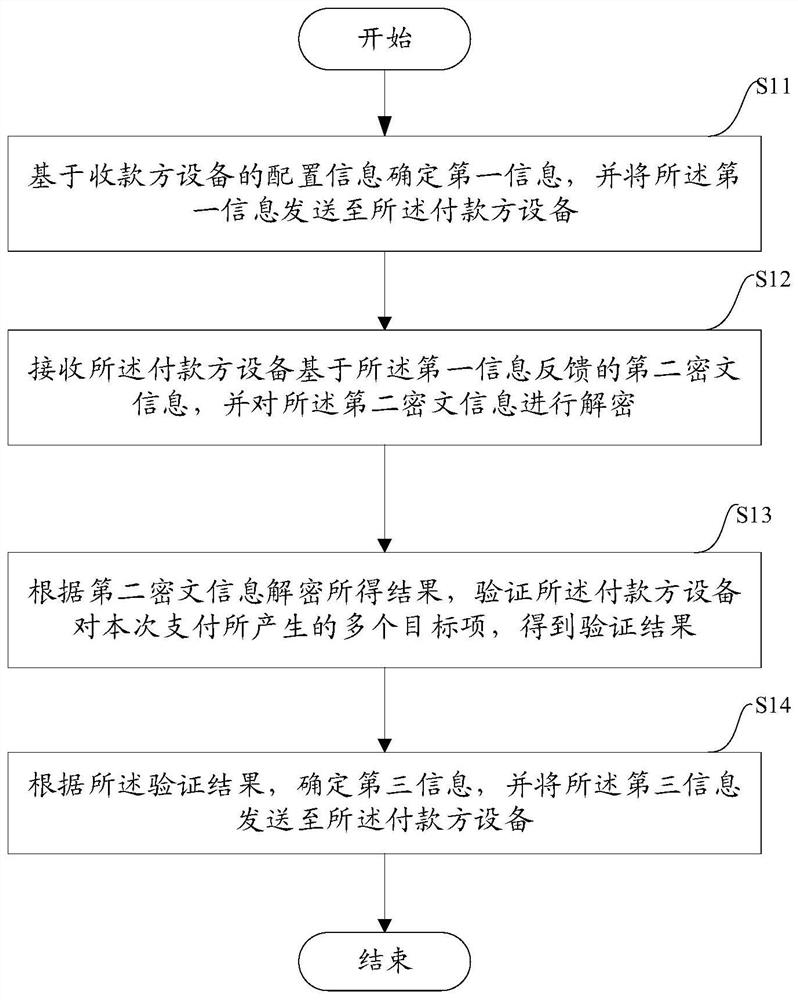 Method and device for secure offline electronic payment of token model payment object