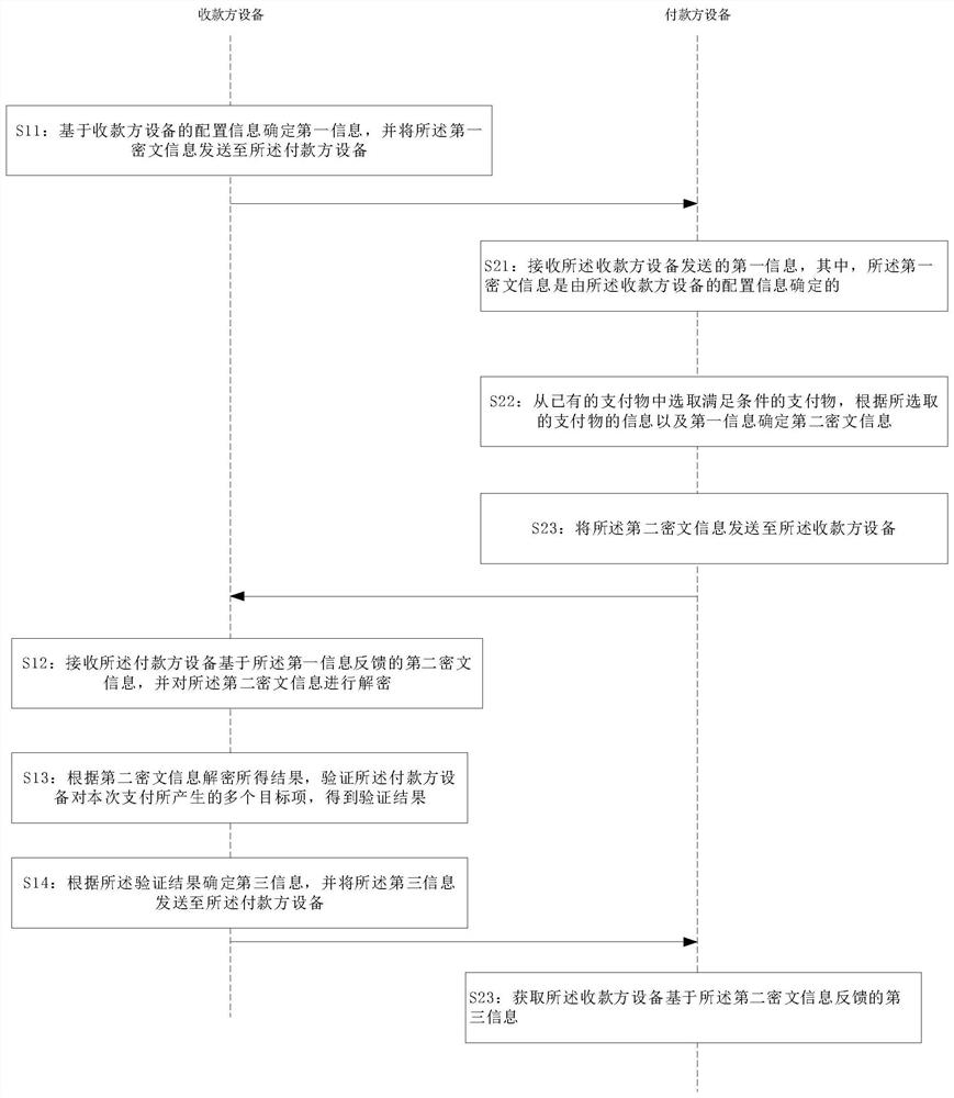 Method and device for secure offline electronic payment of token model payment object