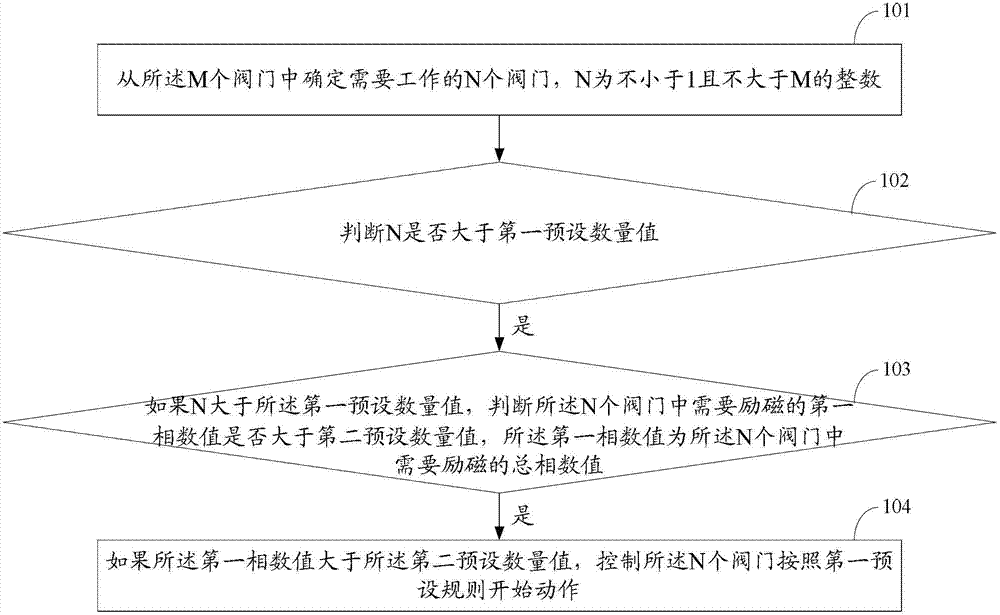 Control method, control device and refrigeration system