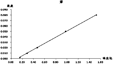 Method for Simultaneous Determination of Vinyl Acetate and Six Benzene Series in Water-based Adhesives