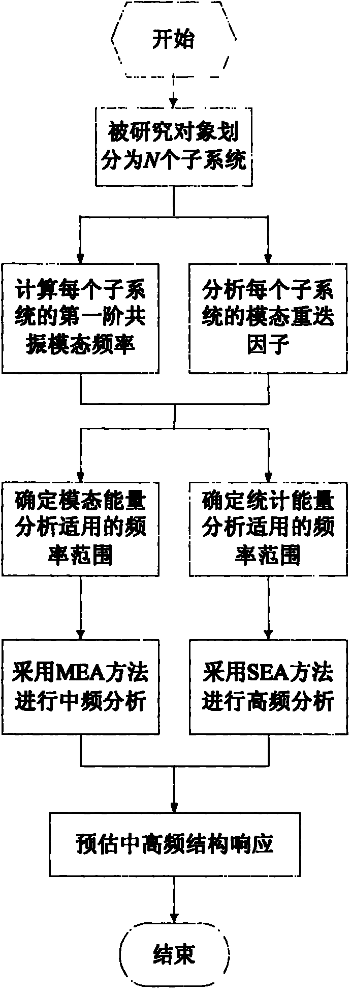 Method for calculating intermediate and high frequency dynamic response of acoustic vibration system