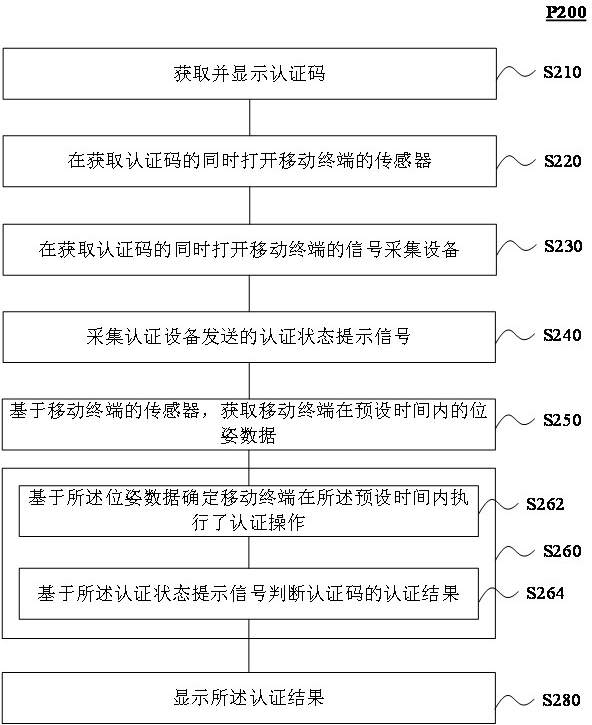 Method and system for data feedback