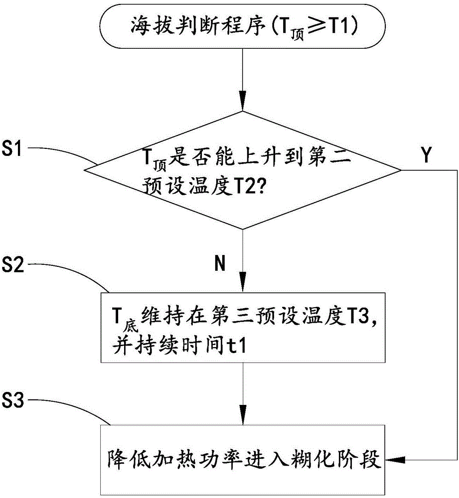 Cooking control method of electric cooker