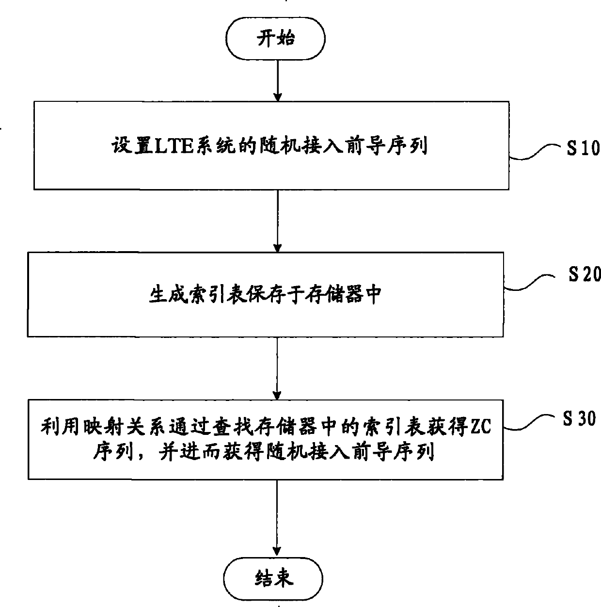 Generation method of random access leader sequence of LTE system and device thereof