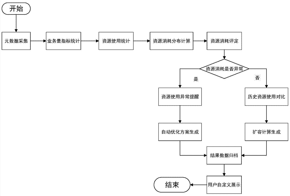 System resource monitoring device based on business variation