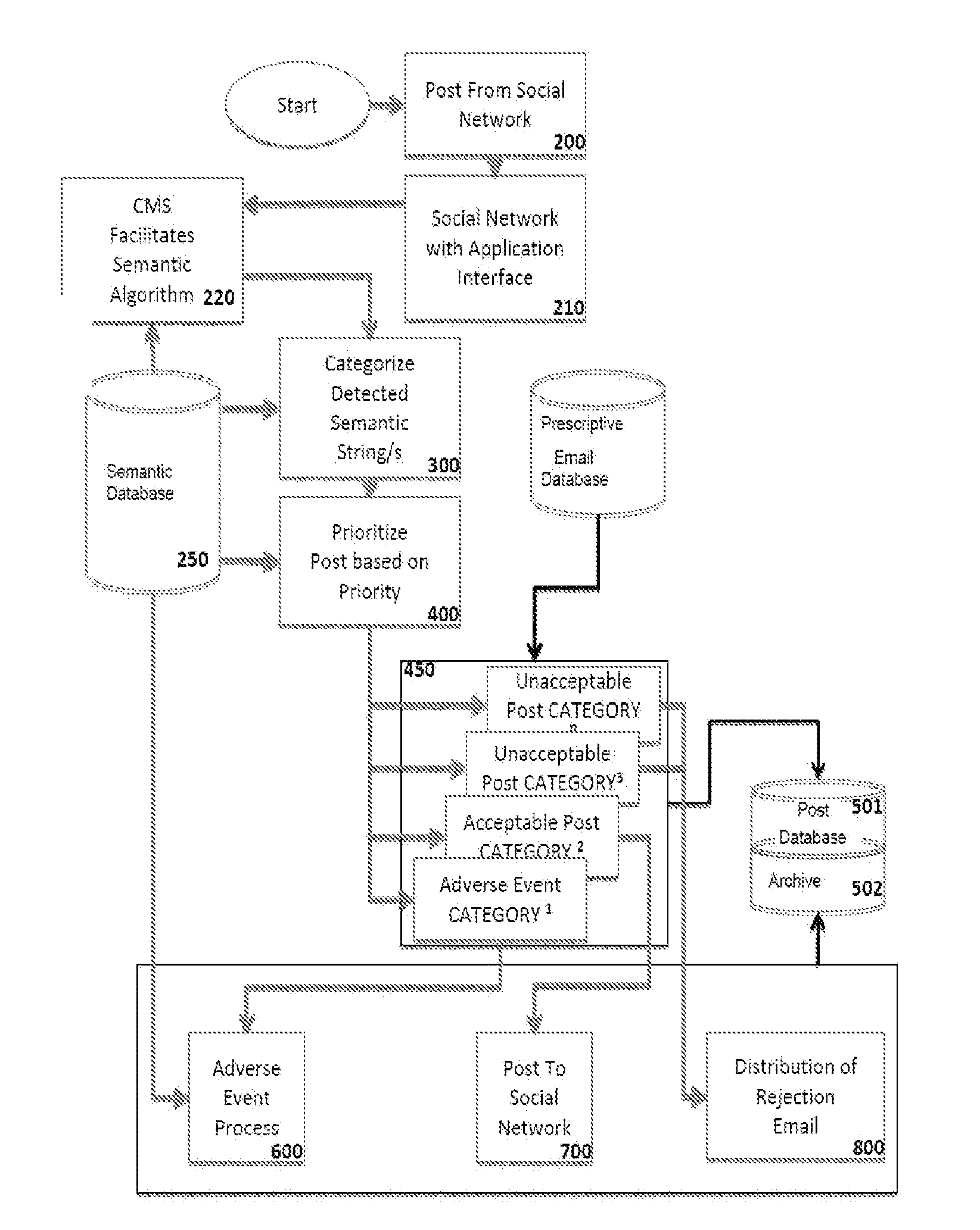 Method and apparatus for real time semantic filtering of posts to an internet social network