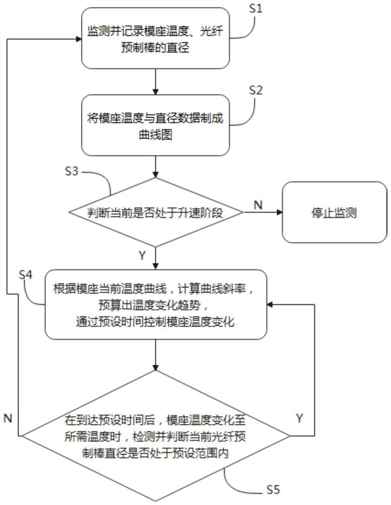 Temperature control method for optical fiber preform acceleration mold base, computer medium and computer