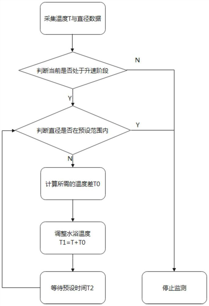 Temperature control method for optical fiber preform acceleration mold base, computer medium and computer