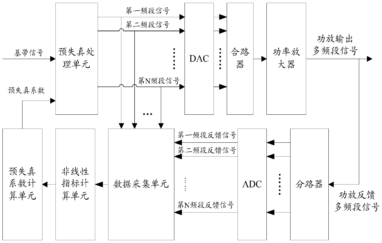 Method, device and system for multi-band digital predistortion processing