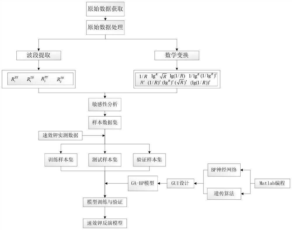 Soil quick-acting potassium analysis model construction system and method based on satellite images