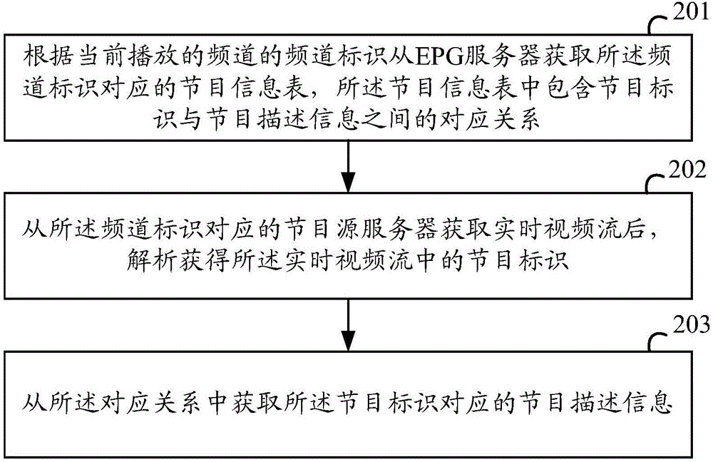 Method for inquiring currently played television program information and smart TV