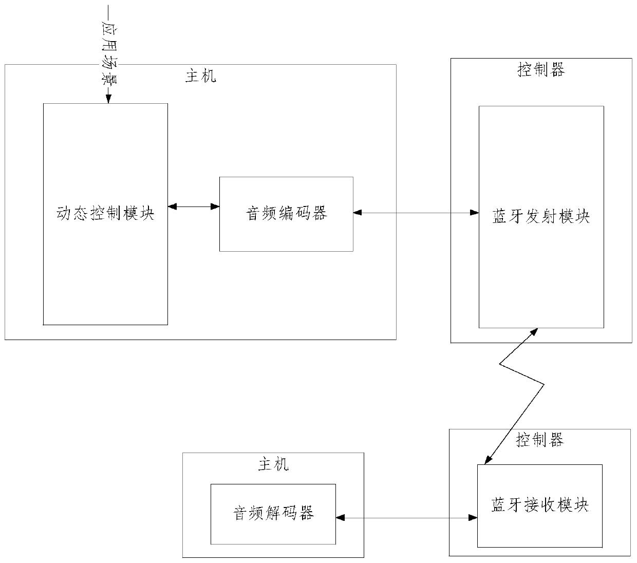 Dynamic regulation method and system for Bluetooth audio