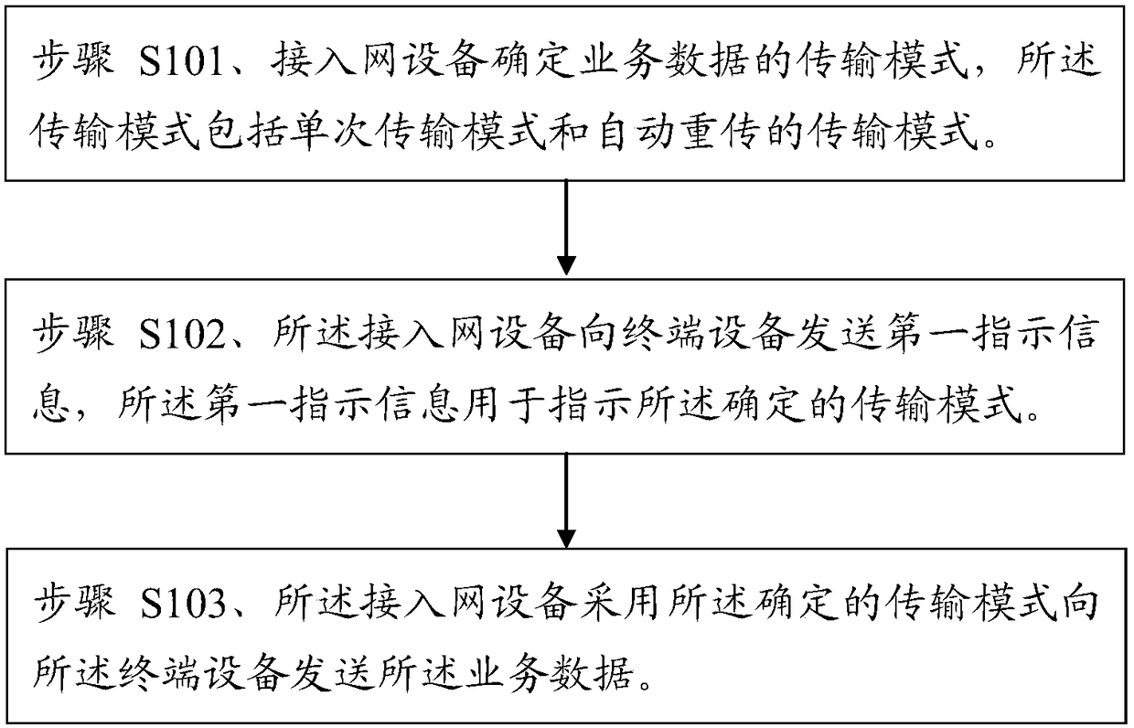 Data transmission method and device