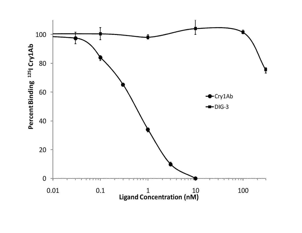 Use of DIG3 insecticidal crystal protein in combination with cry1Ab for management of resistance in european cornborer